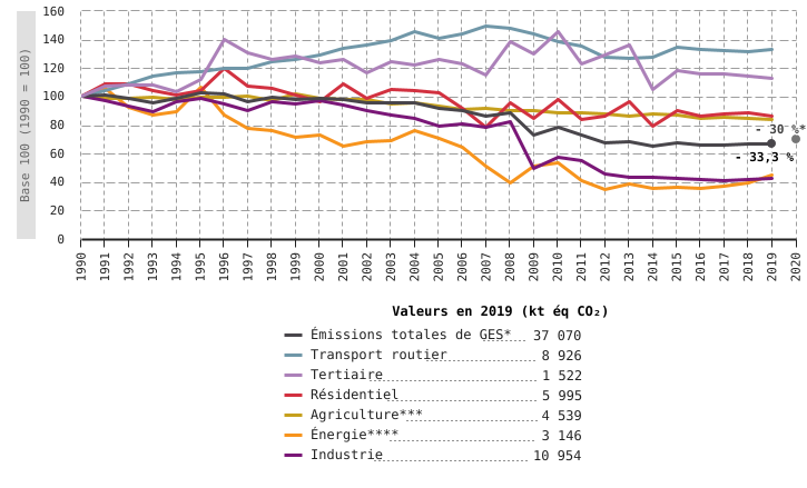 Émissions atmosphériques de gaz à effet de serre (GES) des principaux secteurs d'activité en Wallonie*